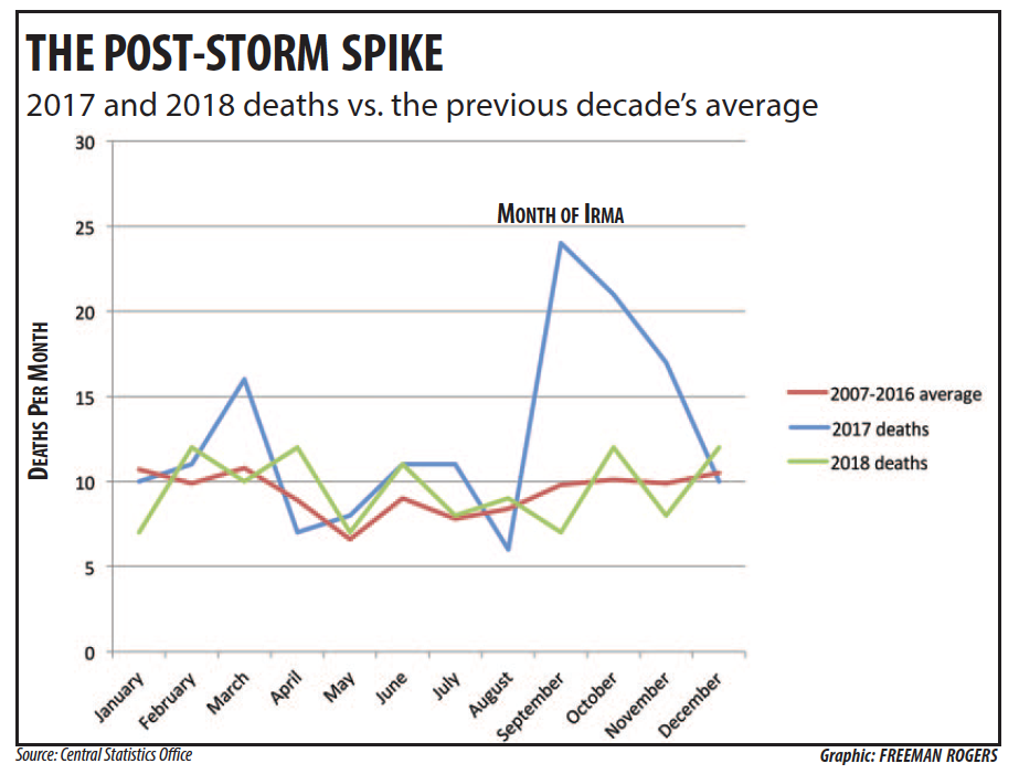 Irma deaths line graph